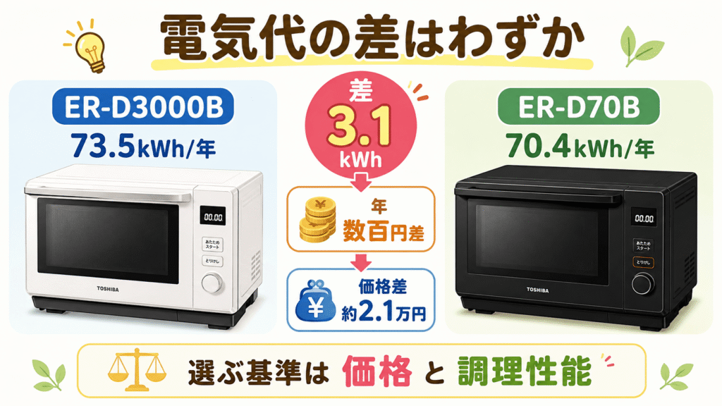 ER-D3000BとER-D70Bの違い　電気代