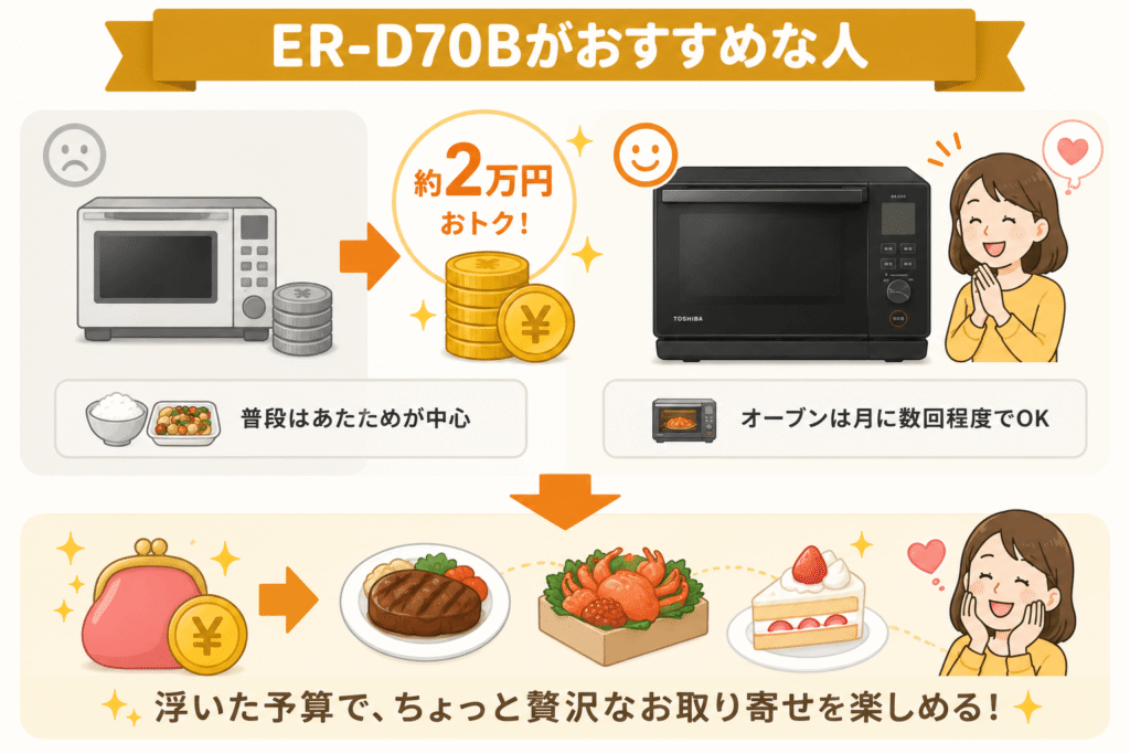 ER-D70Bがおすすめな人　3万円前後に予算を抑えたい人