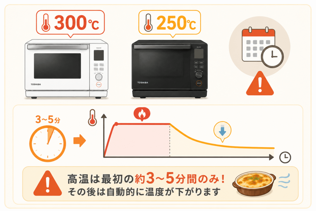 ER-D3000BとER-D70Bの購入前に知っておきたい注意点　ER-D3000Bの300℃、ER-D70Bの250℃は連続運転ではない