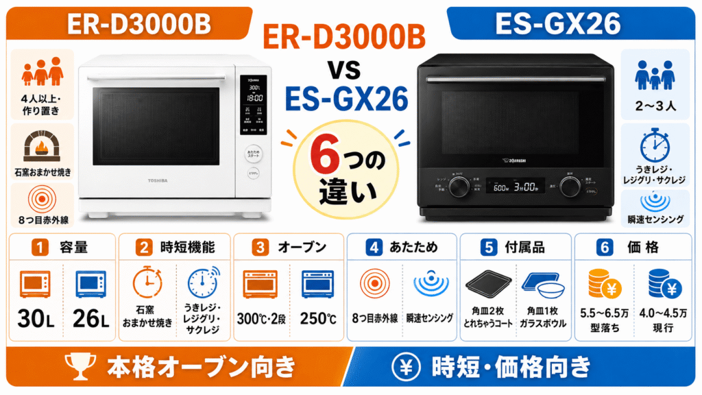 【徹底比較】ER-D3000BとES-GX26の6つの決定的な違い