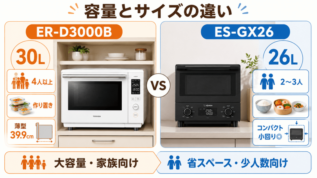 ER-D3000BとES-GX26の違い　容量とサイズの違い