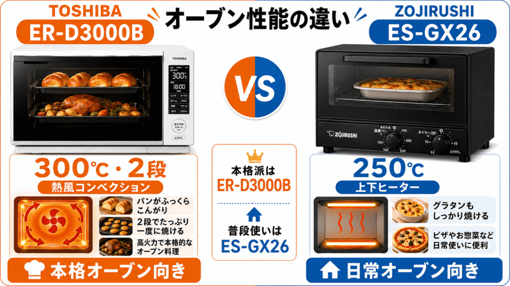 ER-D3000BとES-GX26の違い　オーブン性能の違い