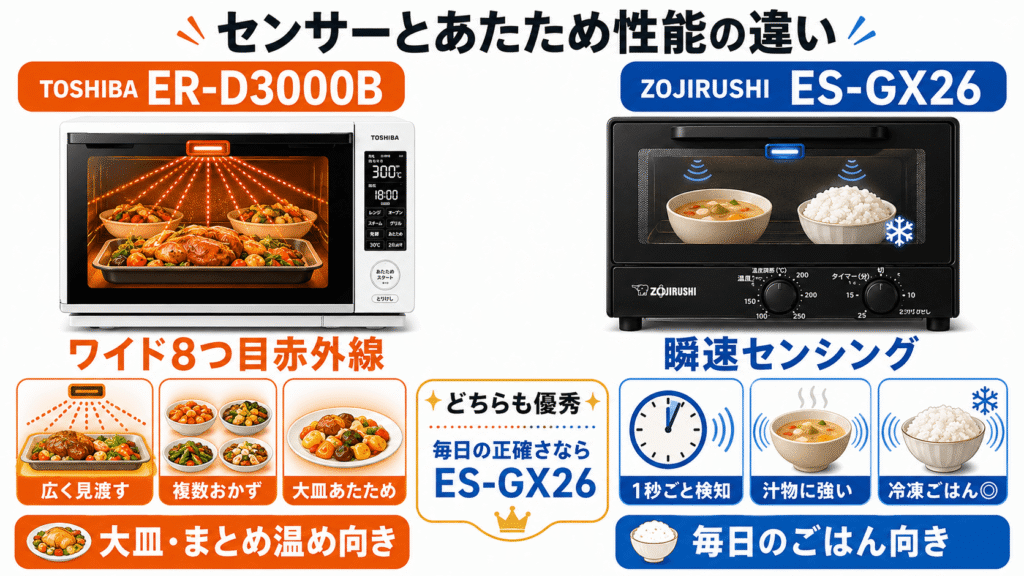 ER-D3000BとES-GX26の違い　センサーとあたため性能の違い