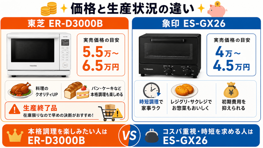 ER-D3000BとES-GX26の違い　価格差と生産状況