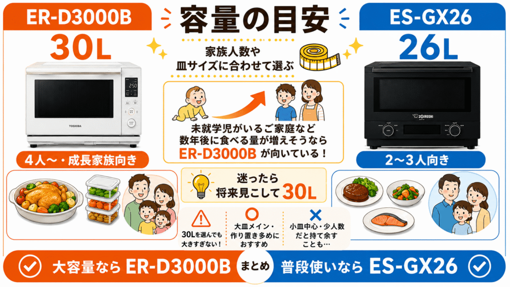 ER-D3000BとES-GX26 購入前の最終チェック！容量の目安