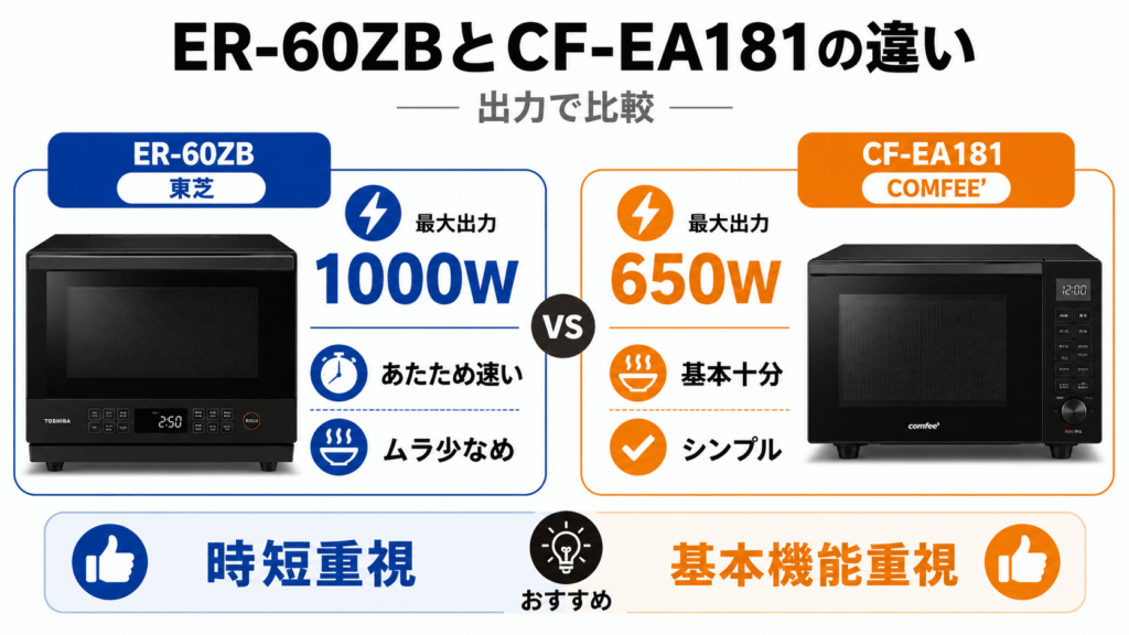 ER-60ZBとCF-EA181の違い　最高出力