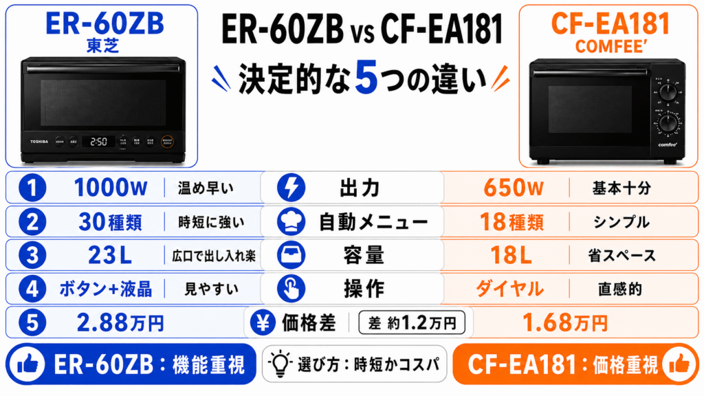 ER-60ZBとCF-EA181の決定的な5つの違いを比較