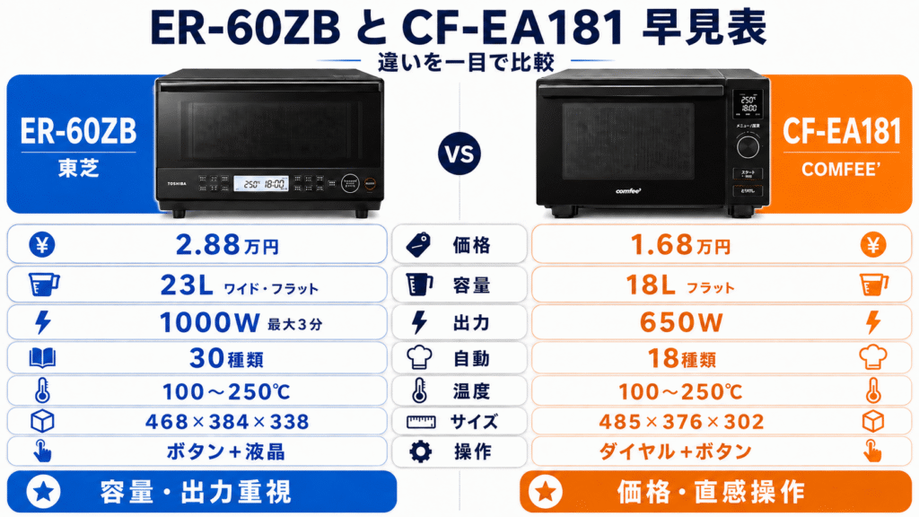 ER-60ZBとCF-EA181の違いを一目で比較！早見表