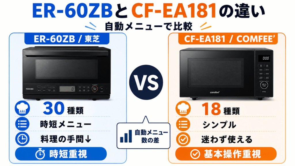 ER-60ZBとCF-EA181の違い　自動メニュー数