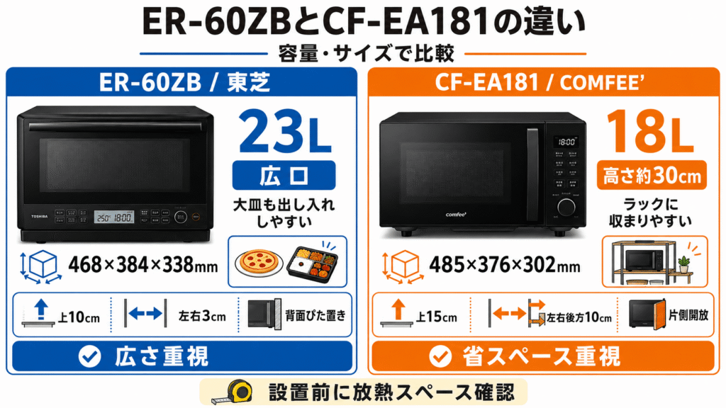ER-60ZBとCF-EA181の違い　容量