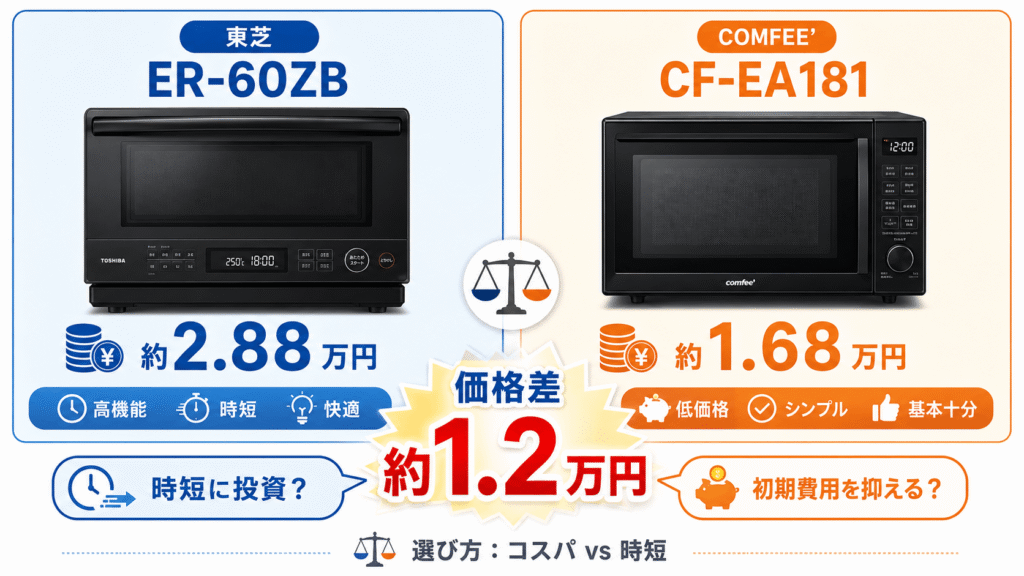 ER-60ZBとCF-EA181の違い　価格差