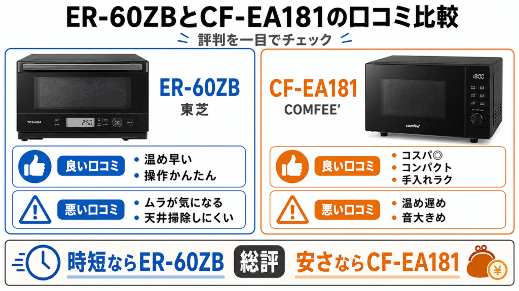 ER-60ZBとCF-EA181の口コミ・評判を比較