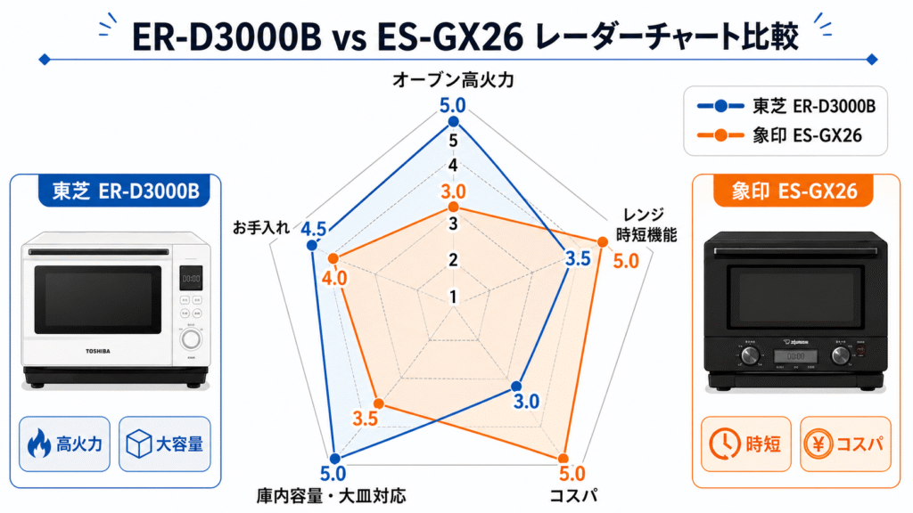 ER-D3000BとES-GX26のレーダーチャート比較表