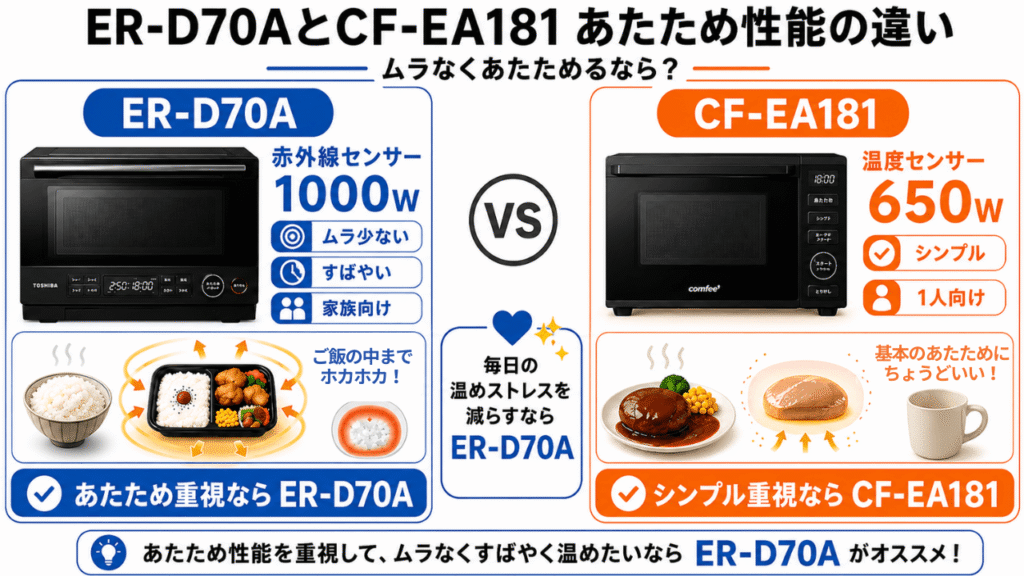 ER-D70AとCF-EA181の「決定的な違い」 あたため性能