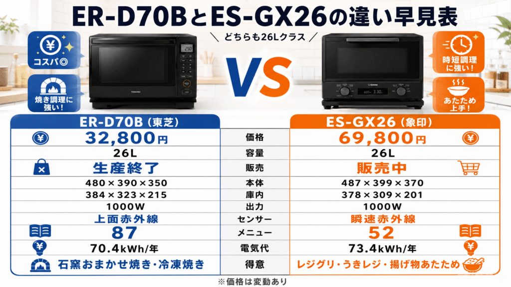 ER-D70BとES-GX26の違い早見表