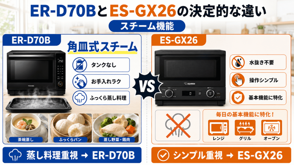 ER-D70BとES-GX26の決定的な違い　スチーム機能