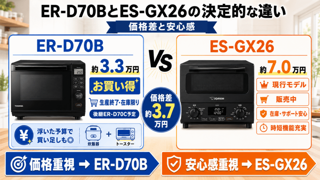 ER-D70BとES-GX26の決定的な違い　価格差