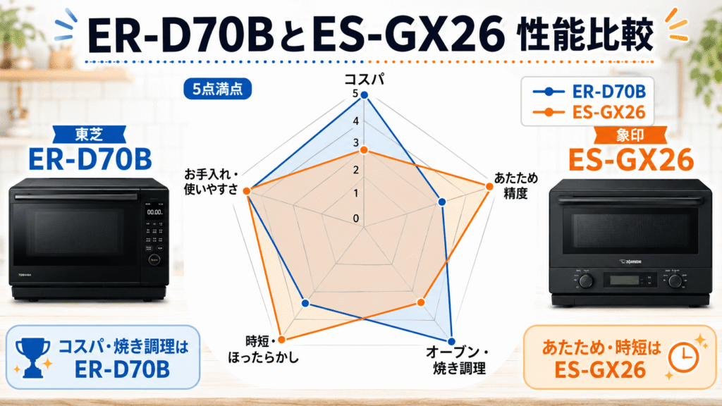 ER-D70BとES-GX26　性能比較チャート