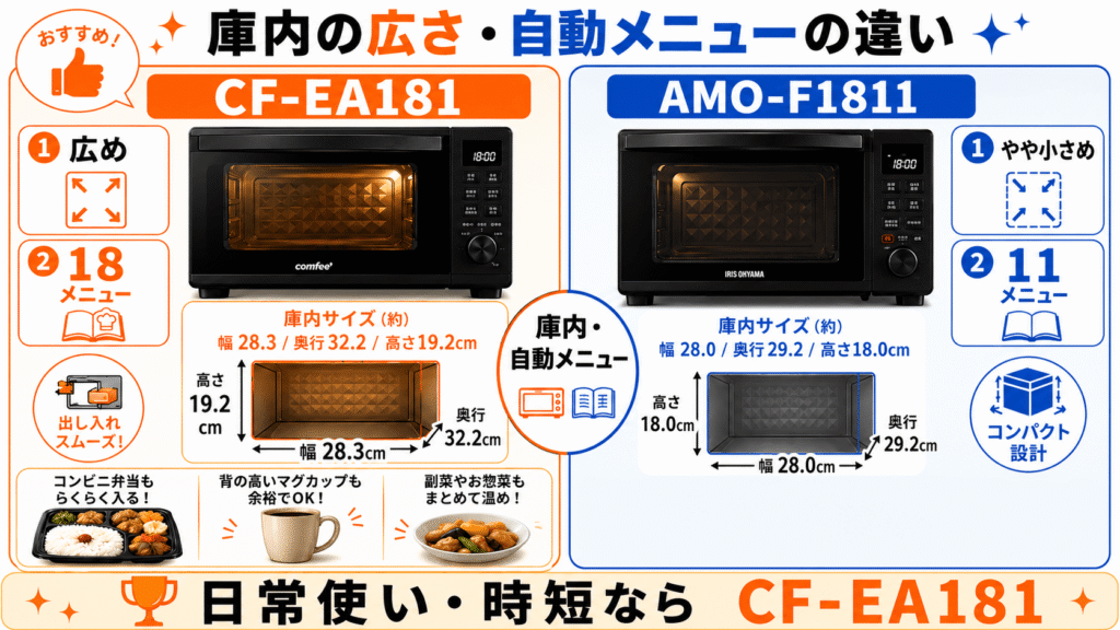 CF-EA181とAMO-F1811の決定的な違い 庫内の広さと自動メニュー