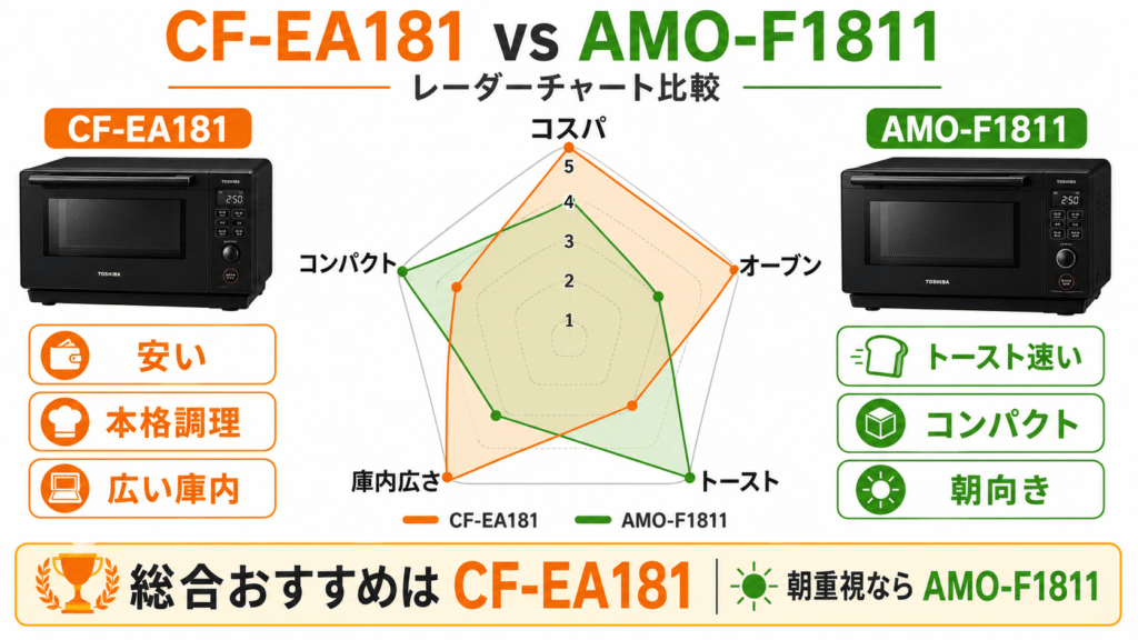 CF-EA181とAMO-F1811 レーダーチャート比較