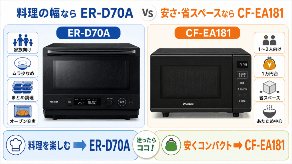 結論:迷ったら「料理の幅ならER-D70A」「安さ・省スペースならCF-EA181」