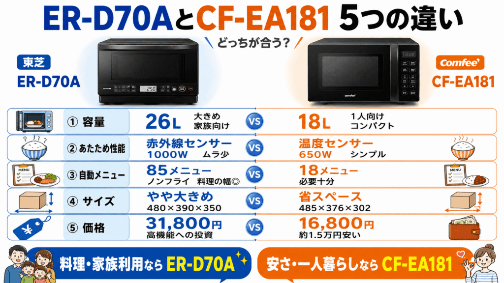 ER-D70AとCF-EA181の「決定的な5つの違い」を解説