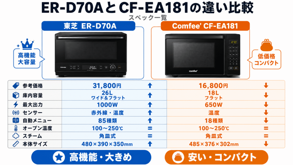 ER-D70AとCF-EA181の違いを一覧表で徹底比較