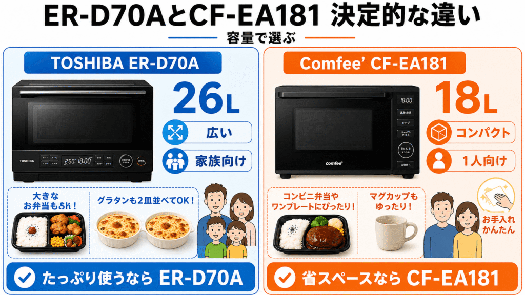 ER-D70AとCF-EA181の「決定的な違い」 容量
