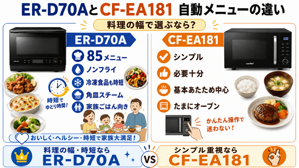 ER-D70AとCF-EA181の「決定的な違い」 自動メニュー