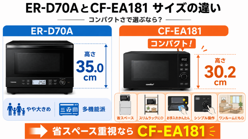 ER-D70AとCF-EA181の「決定的な違い」 サイズ