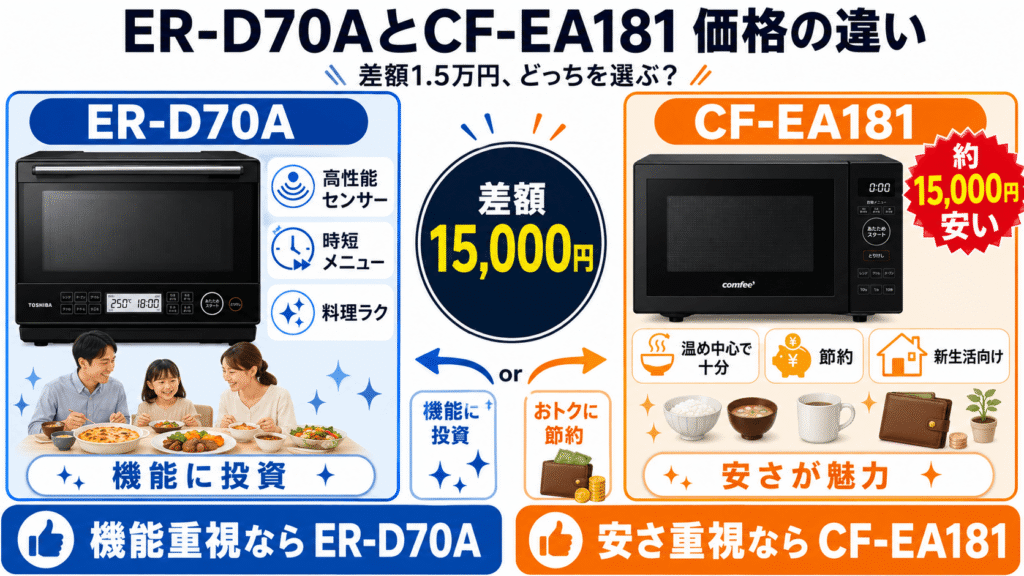 ER-D70AとCF-EA181の「決定的な違い」 価格差