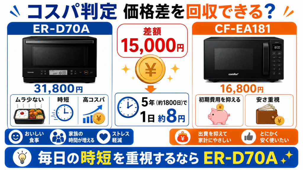 ER-D70AとCF-EA181購入前チェック コスパ判定