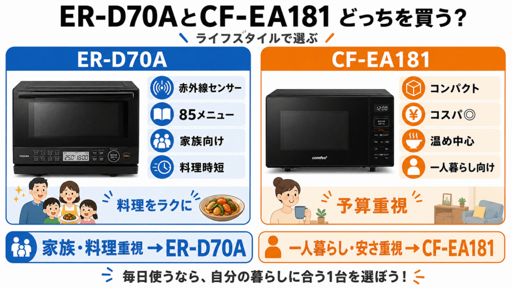 まとめ:ER-D70AとCF-EA181はどっちを買うべき?