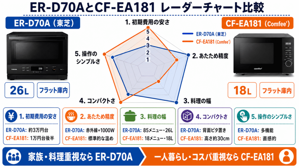ER-D70AとCF-EA181の違い レーダーチャート比較