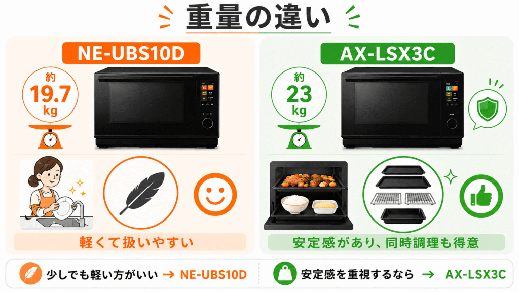 NE-UBS10DとAX-LSX3Cの決定的な違いを徹底比較　本体質量