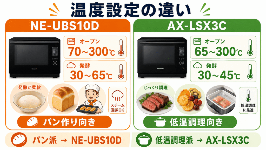 NE-UBS10DとAX-LSX3Cの決定的な違いを徹底比較　温度設定