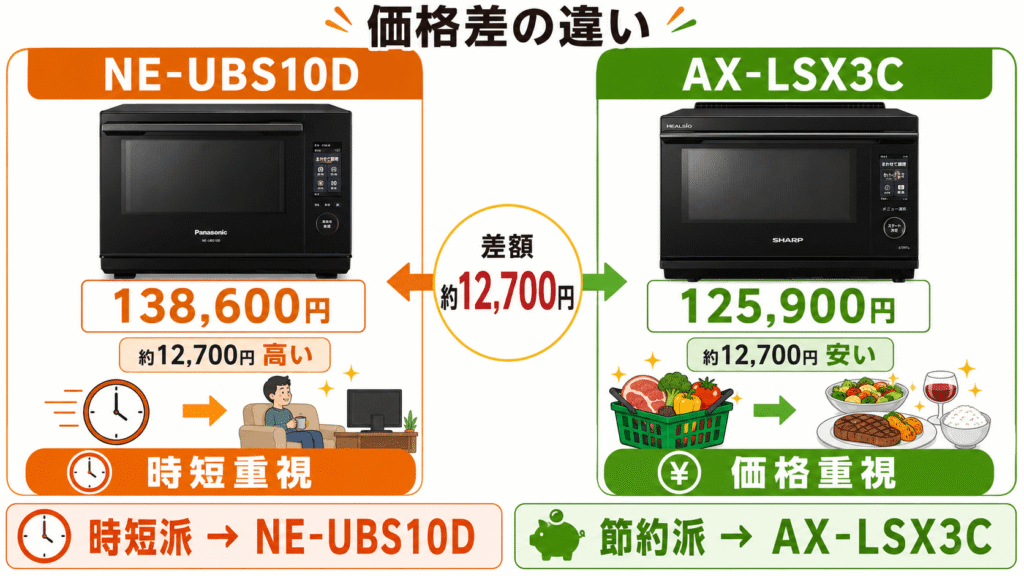 NE-UBS10DとAX-LSX3Cの決定的な違いを徹底比較　価格差
