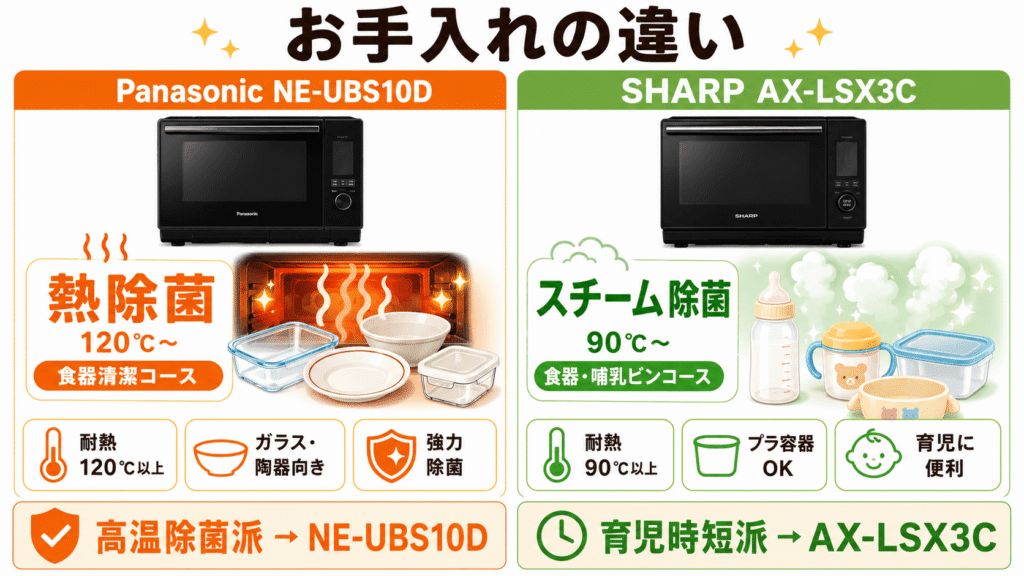 NE-UBS10DとAX-LSX3Cの決定的な違いを徹底比較　お手入れ