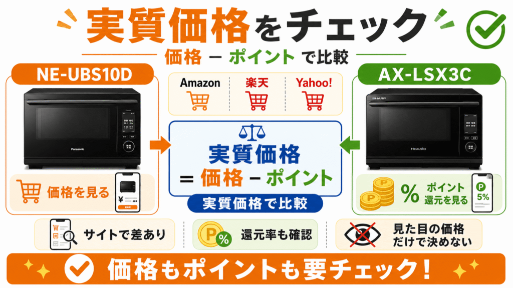 NE-UBS10DとAX-LSX3Cの購入前チェックリスト　実質価格の確認