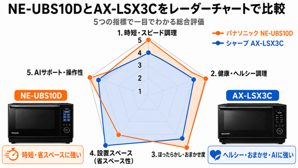 NE-UBS10DとAX-LSX3C　レーダーチャートで比較