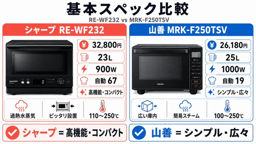 【一覧表】シャープ RE-WF232と山善 MRK-F250TSVの基本スペック比較