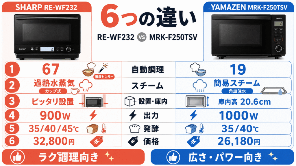 RE-WF232とMRK-F250TSVの決定的な6つの違い