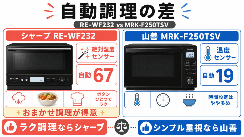 RE-WF232とMRK-F250TSVの決定的な違い センサーと自動メニュー数