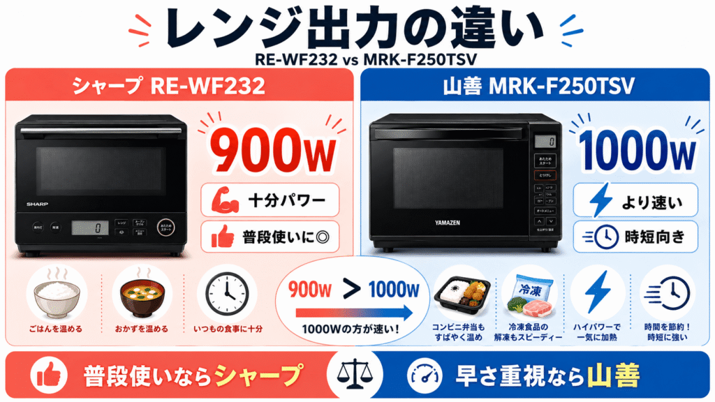 RE-WF232とMRK-F250TSVの決定的な違い レンジ最大出力