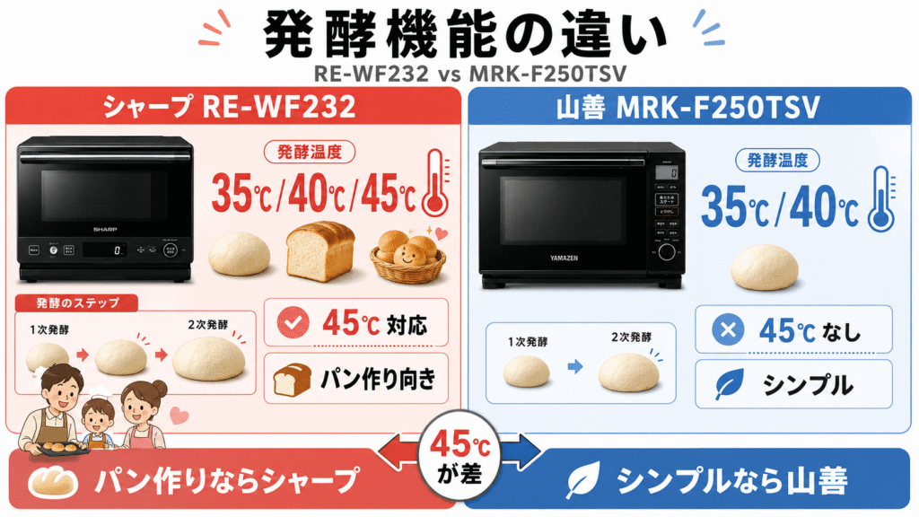 RE-WF232とMRK-F250TSVの決定的な違い オーブン発酵機能