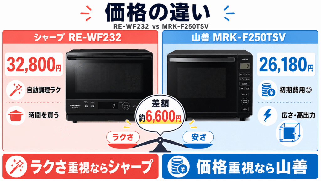 RE-WF232とMRK-F250TSVの決定的な違い 本体価格
