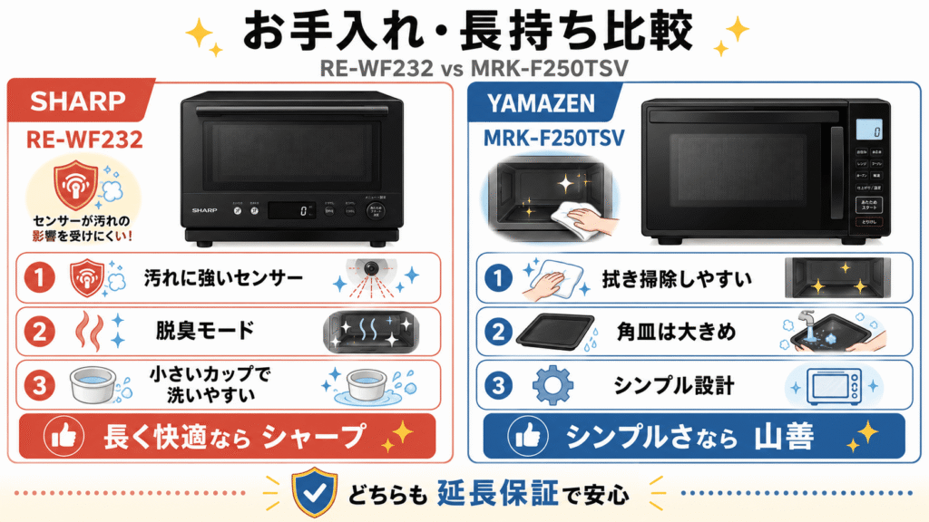 RE-WF232とMRK-F250TSVの掃除のしやすさと「寿命・耐久性」