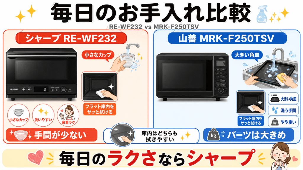RE-WF232とMRK-F250TSV 毎日のお手入れを比較