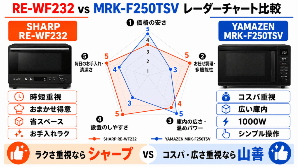 RE-WF232とMRK-F250TSV レーダーチャート比較