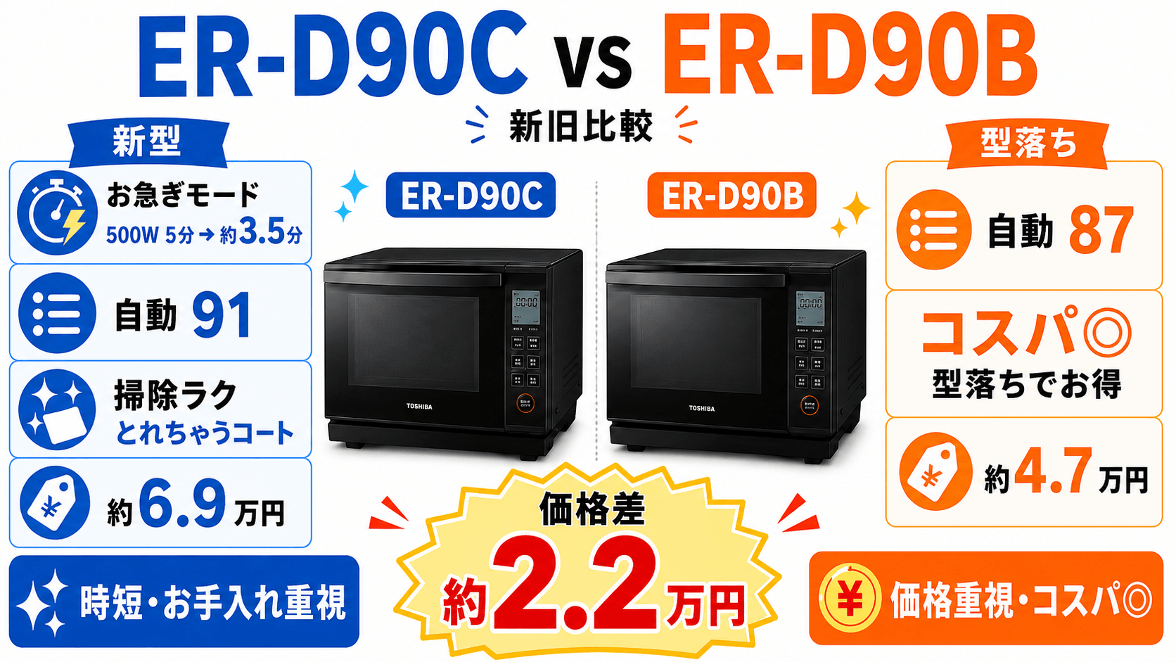 ER-D90Cと型落ちER-D90Bの違いは5つ！新旧モデルの機能の違いを徹底比較